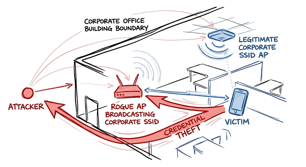 Threat map demonstrating how rogue access point attacks trick victims into sharing credentials.