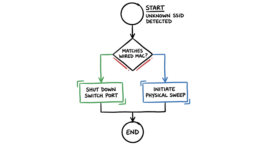 Decision tree flowchart for identifying and resolving rogue access point attacks in enterprise networks.
