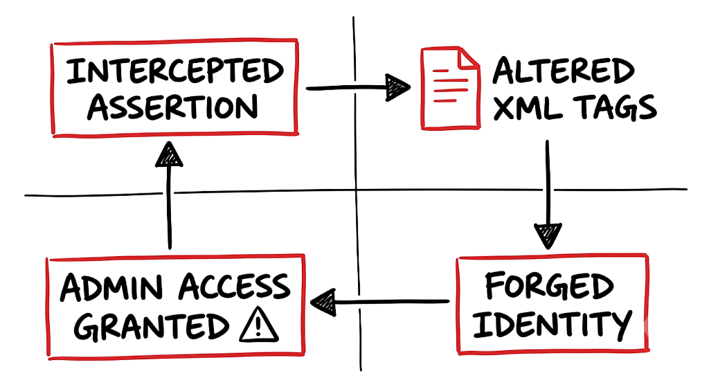 Attack scenario from SAML Authentication Explained with Real Enterprise Examples (2026 Guide).