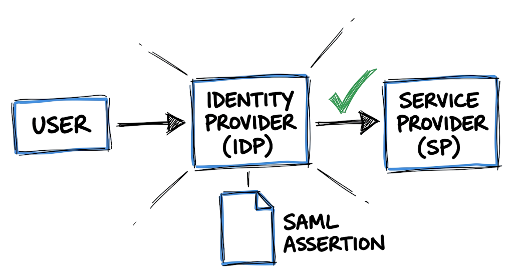 SAML Authentication Explained with Real Enterprise Examples (2026 Guide) core concept visual.