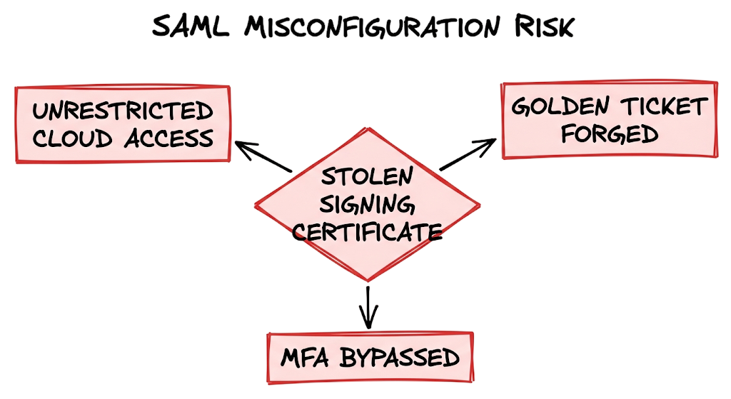 Misconfiguration risks in SAML Authentication Explained with Real Enterprise Examples (2026 Guide).