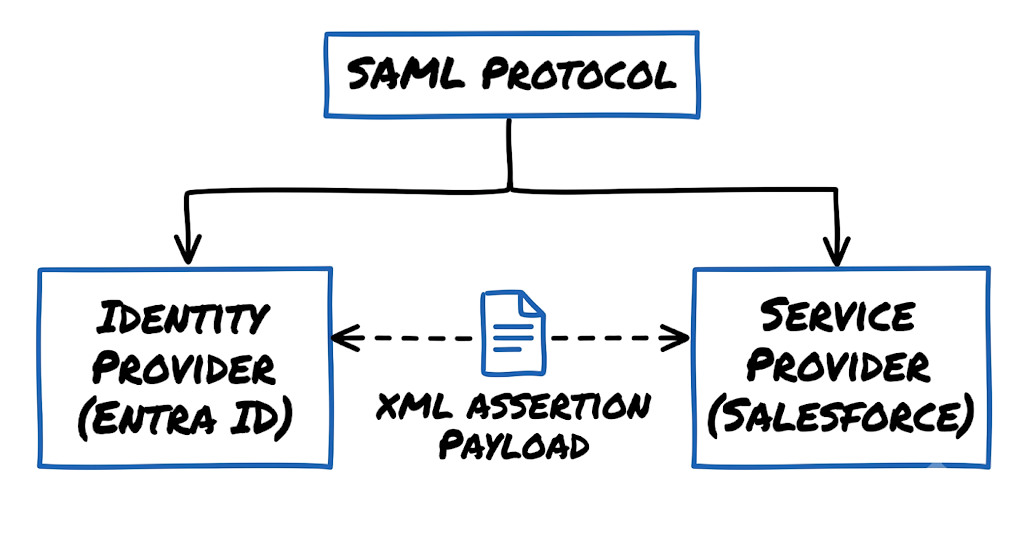 Architecture diagram for SAML Authentication Explained with Real Enterprise Examples (2026 Guide).