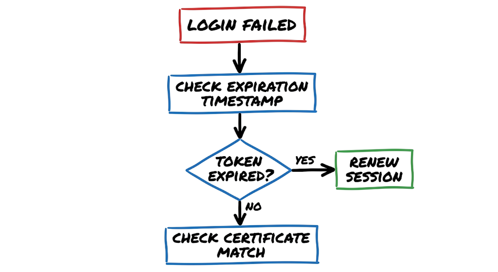 Troubleshooting flowchart for SAML Authentication Explained with Real Enterprise Examples (2026 Guide).