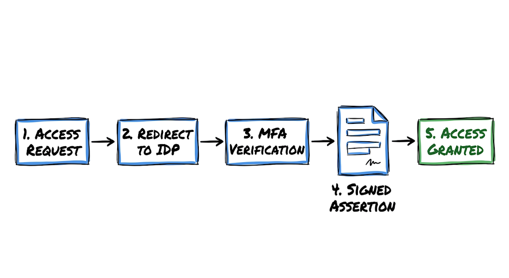 Flowchart showing SAML Authentication Explained with Real Enterprise Examples (2026 Guide) mechanism.