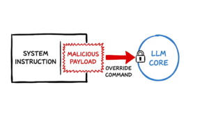 A whiteboard sketch demonstrating how injection attacks bypass language model security constraints.