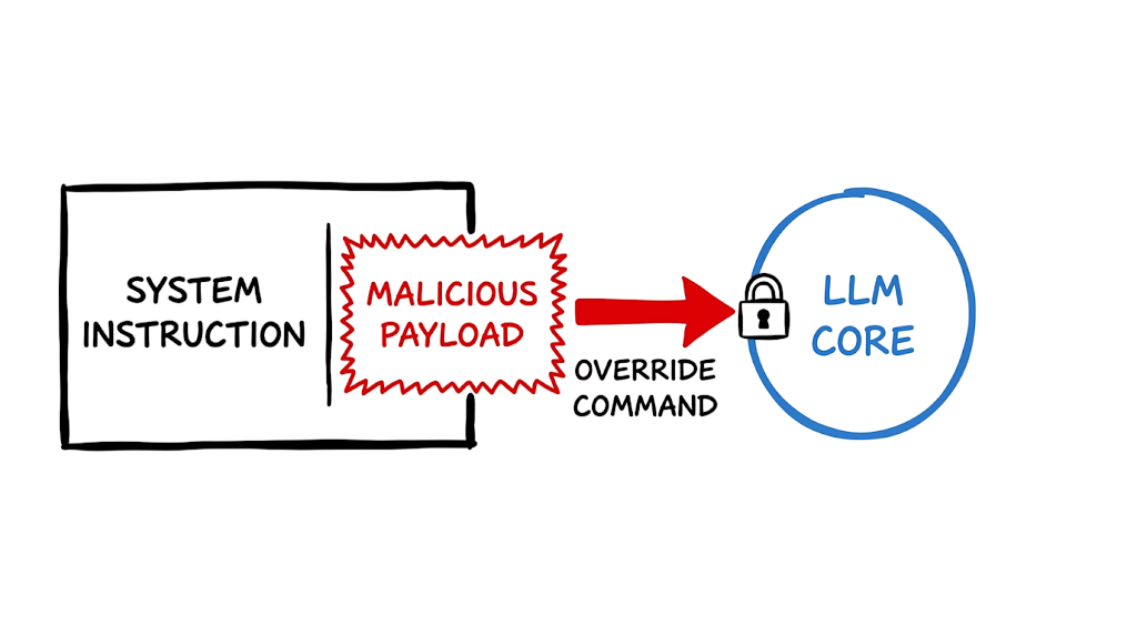 A whiteboard sketch demonstrating how injection attacks bypass language model security constraints.