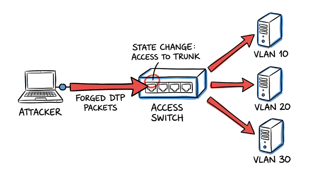 Attack scenario demonstrating switch spoofing for VLAN hopping attacks in enterprise networks.