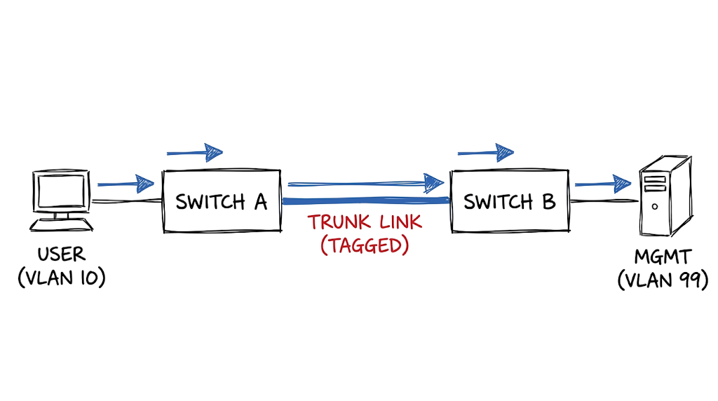 Architecture of a segmented network vulnerable to VLAN hopping attacks in enterprise networks.