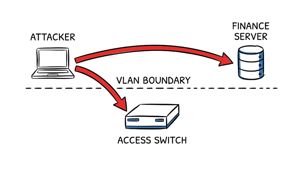 A hand-drawn diagram showing how VLAN hopping attacks in enterprise networks bypass logical boundaries.