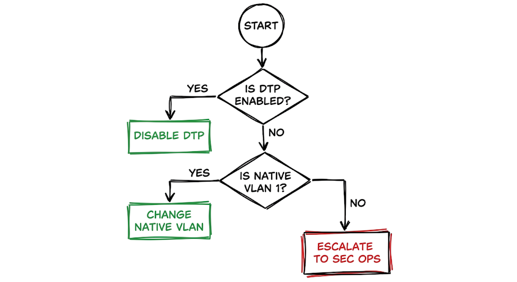 Troubleshooting flowchart for identifying and stopping VLAN hopping attacks in enterprise networks.