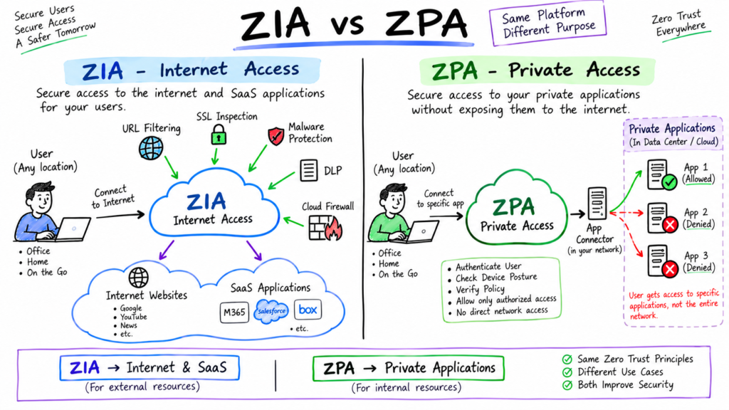 ZIA and ZPA comparison showing internet and private application access for Zscaler interview questions