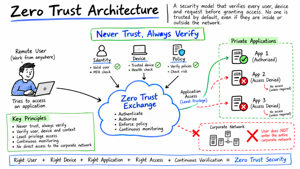 Zscaler architecture showing Zero Trust access and application connectivity for Zscaler interview questions