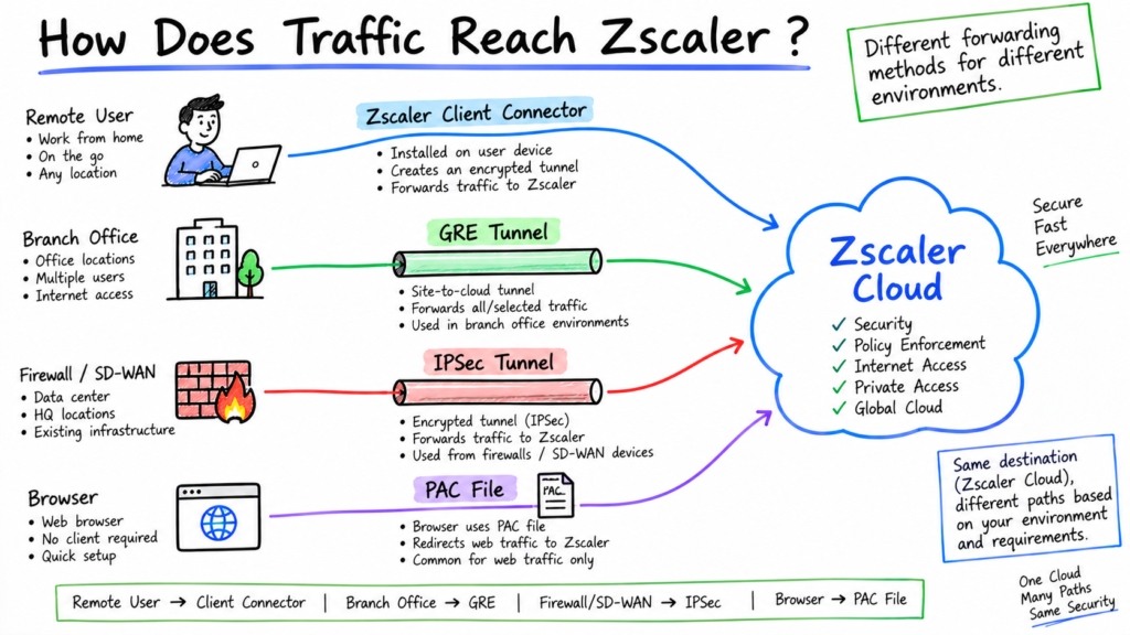 Zscaler Client Connector forwarding user traffic to Zscaler cloud services