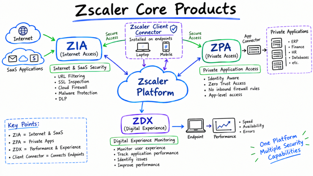 Zscaler products including ZIA, ZPA, ZDX, and Zscaler Client Connector in a Zscaler architecture diagram