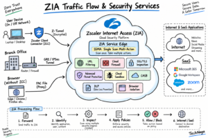 ZIA traffic flow diagram showing Zscaler Client Connector, GRE and IPSec tunnels, PAC file, ZIA Service Edge, SSMA, URL Filtering, Cloud Firewall, SSL inspection, ATP, Sandbox, CASB, DLP, and internet and SaaS applications.