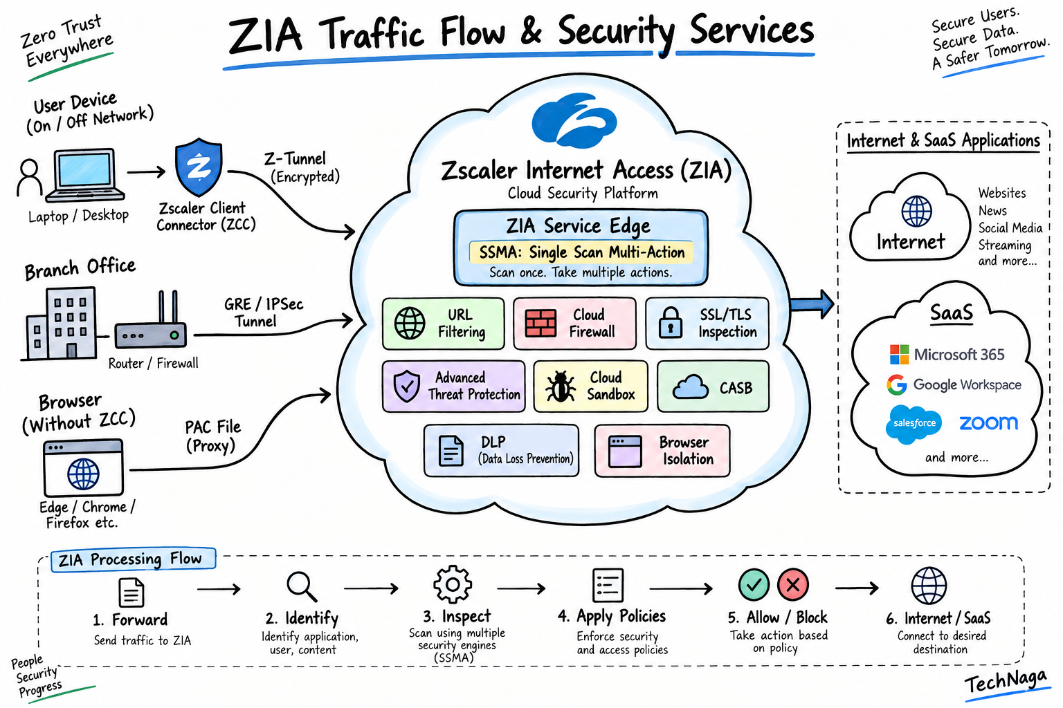 ZIA traffic flow diagram showing Zscaler Client Connector, GRE and IPSec tunnels, PAC file, ZIA Service Edge, SSMA, URL Filtering, Cloud Firewall, SSL inspection, ATP, Sandbox, CASB, DLP, and internet and SaaS applications.