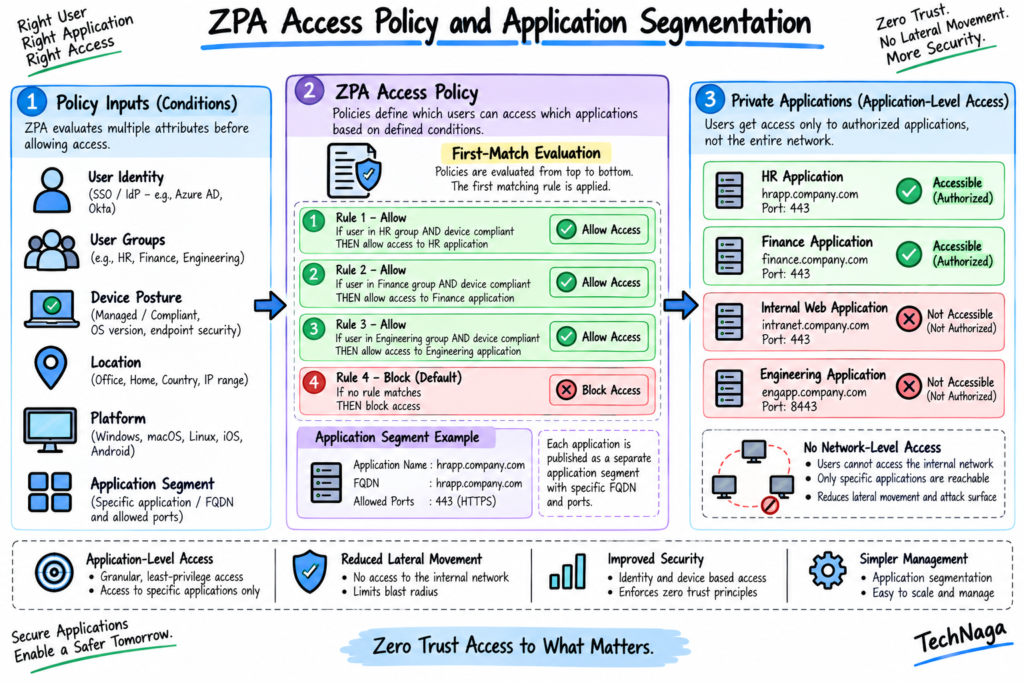 ZPA interview questions access policy diagram showing user identity, device posture, Application Segments, policy evaluation, authorized applications, and blocked applications.