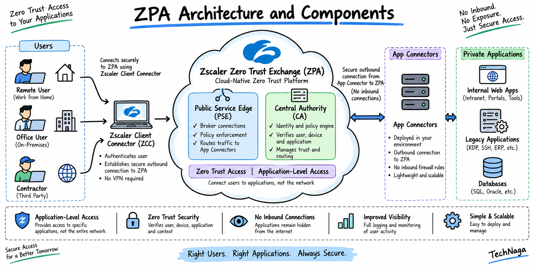 ZPA interview questions architecture diagram showing Zscaler Private Access, Client Connector, Zero Trust Exchange, Service Edge, App Connectors, and private applications.