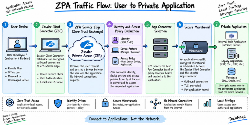 ZPA interview questions traffic flow diagram showing the user device, Zscaler Client Connector, ZPA Service Edge, policy evaluation, App Connector, Microtunnel, and private application.
