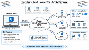 Zscaler Client Connector architecture showing ZCC, ZTE, ZIA, ZPA, and ZDX