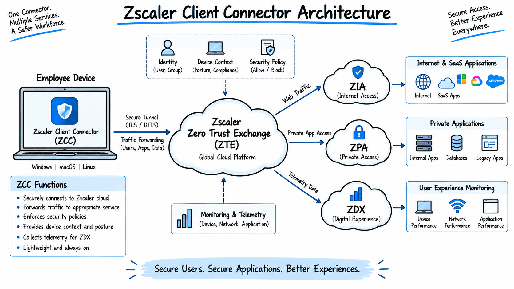 Zscaler Client Connector architecture showing ZCC, ZTE, ZIA, ZPA, and ZDX