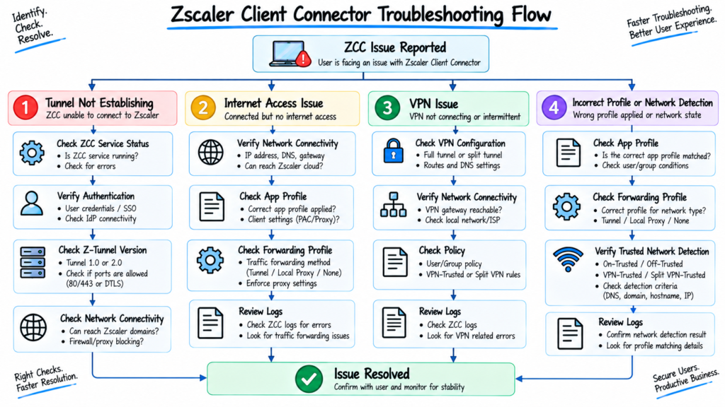 Zscaler Client Connector troubleshooting flow for tunnel, internet, VPN, profile, and network detection issues