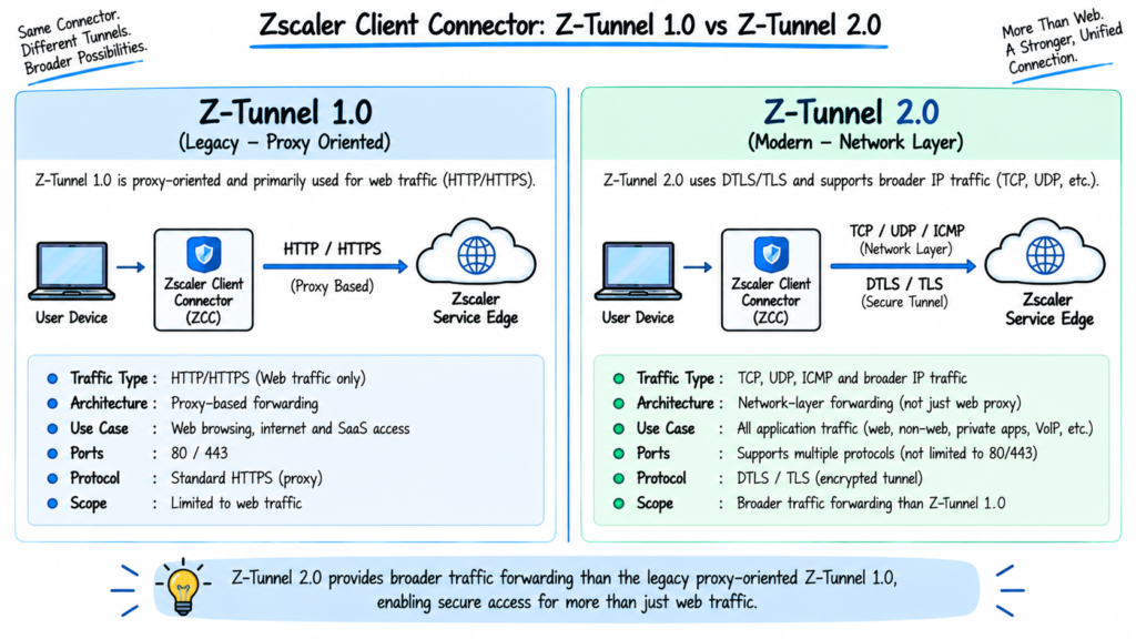 Zscaler Client Connector Z-Tunnel 1.0 versus Z-Tunnel 2.0 comparison