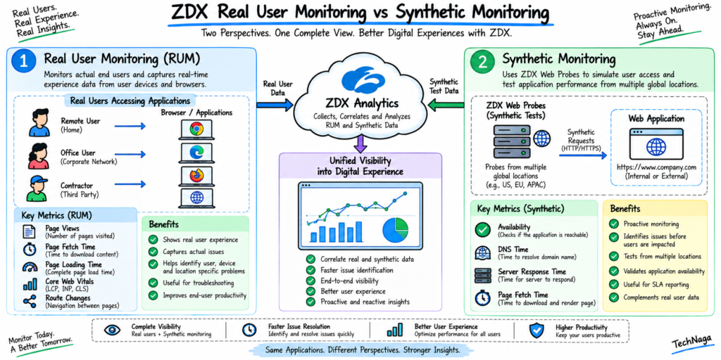 Zscaler Digital Experience comparison of Real User Monitoring and Synthetic Monitoring with application performance metrics.