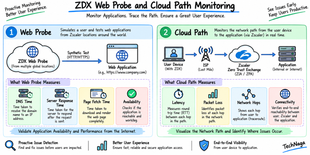 Zscaler Digital Experience Web Probe and Cloud Path monitoring showing DNS time, server response time, latency, packet loss, and network path.