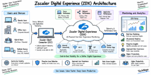 Zscaler Digital Experience architecture showing Client Connector, ZDX Cloud, users, devices, network, and application monitoring.