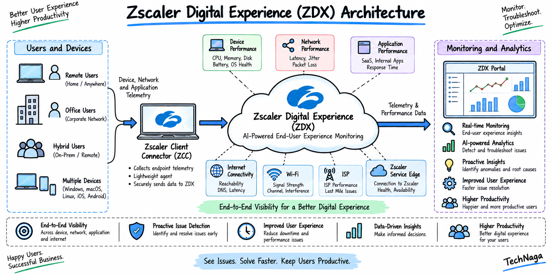 Zscaler Digital Experience architecture showing Client Connector, ZDX Cloud, users, devices, network, and application monitoring.