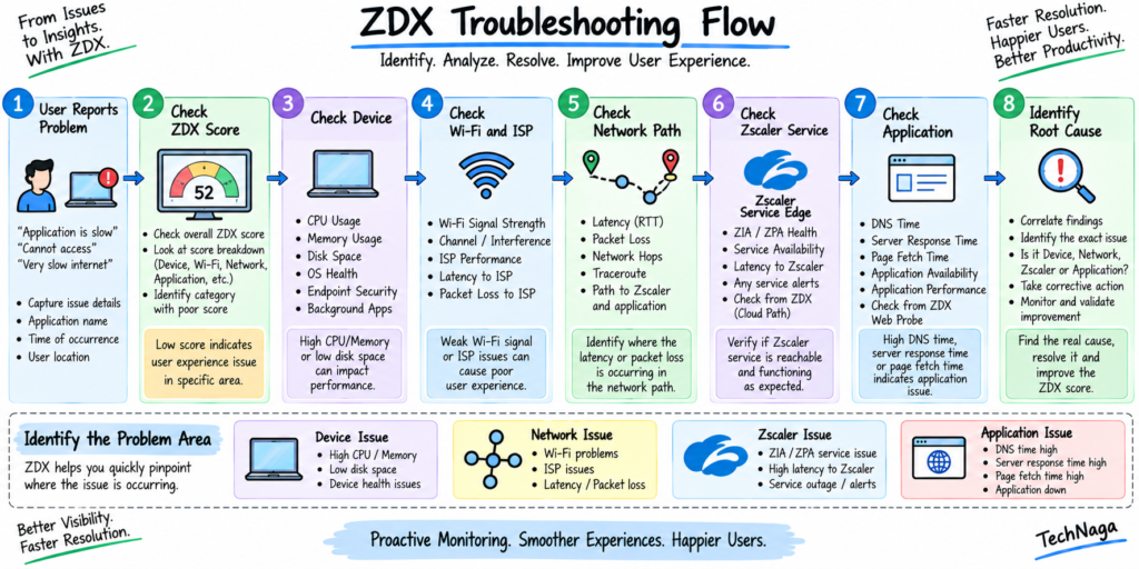 Zscaler Digital Experience troubleshooting flow showing ZDX Score, device, Wi-Fi, ISP, network, Zscaler service, and application analysis.