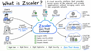 Zscaler interview preparation showing the Zscaler Zero Trust Exchange architecture